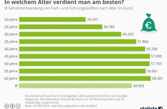 Mức lương bạn nên có ở độ tuổi của mình khi ở Đức